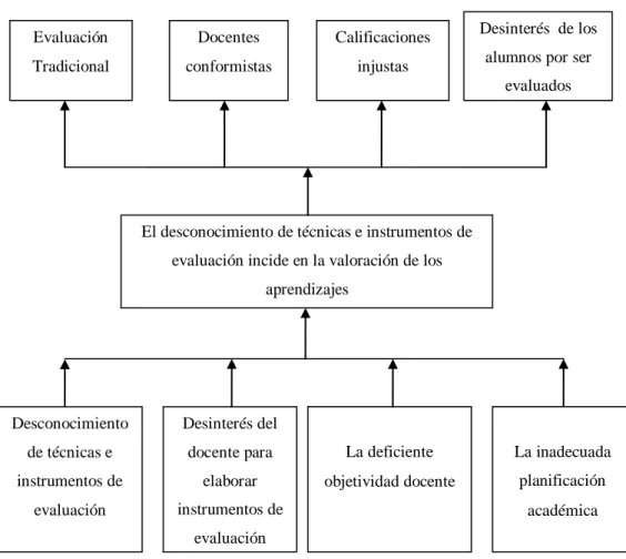Gráfico 1 Árbol de problemas Evaluación 