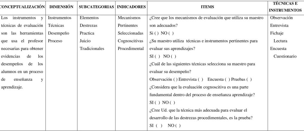 Tabla 2 Variable Independiente: La Utilización de Técnicas e Instrumentos de Evaluación 