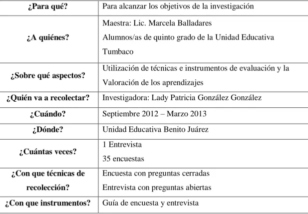 Tabla 4 Recolección de Información 
