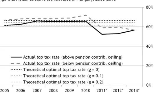Figure 2. Actual effective top tax rates in Hungary, 2005-2013  