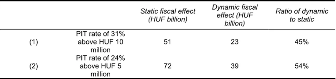 Table 4: Hypothetical tax policy scenarios  