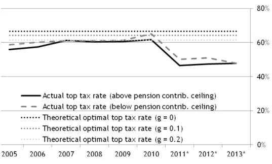 Figure 3 shows the actual top marginal tax rates in recent years under the  assumption that taxpayers can consider half of their pension contributions as ‘their  own money’ (while another part of their future pension benefits are assumed to be  lump-sum)