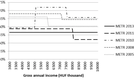 Figure A1. Marginal effective tax rates (METR) at high incomes in Hungary, 2005—