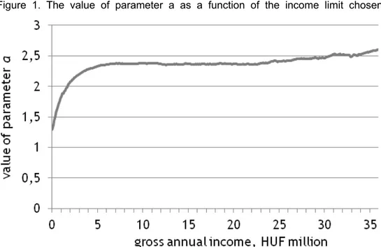 Figure 1. The value of parameter a as a function of the income limit chosen 