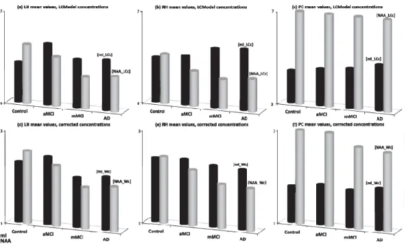 Fig.  4.  Mean  values  of  mI  (dark-colored)  and  NAA  (light-colored)  concentration  along  different  groups  for  (a,  d)  left  hippocampus (left column), (b, e) right hippocampus (middle column), and (c, f) posterior cingulate (right column)