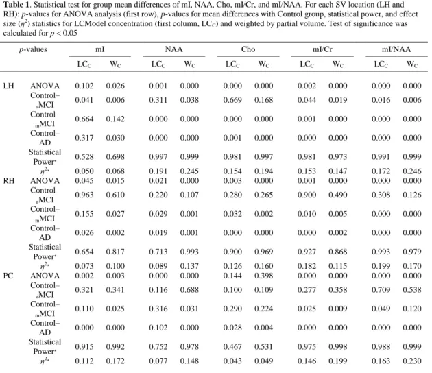 Table 1 shows the results of the statistical analysis for those metabolite concentrations and ratios  which means resulted significantly differences in ANOVA, say mI, NAA, Cho, mI/Cr, and mI/NAA,  in both hippocampi and the posterior cingulate