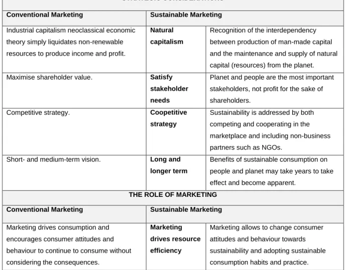 Table 1: Comparison of conventional and sustainable Marketing orientations 