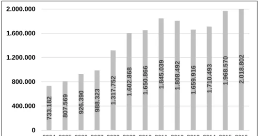 Figure 4: Evolution of the ecological production area in Spain (hectares) 