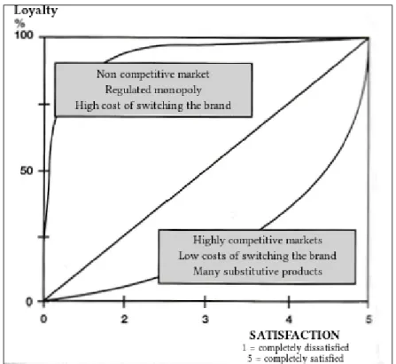 Figure 9: The relationship between satisfaction and loyalty 