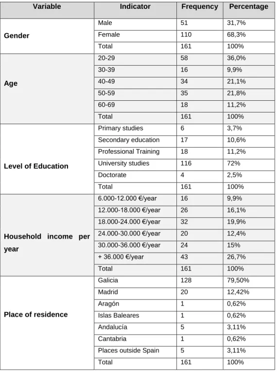 Table 3: Description of the sample 