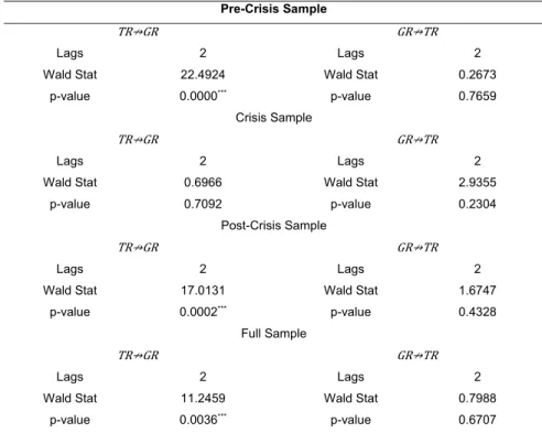 Table  5:  Granger  Causality  Test  Results  (