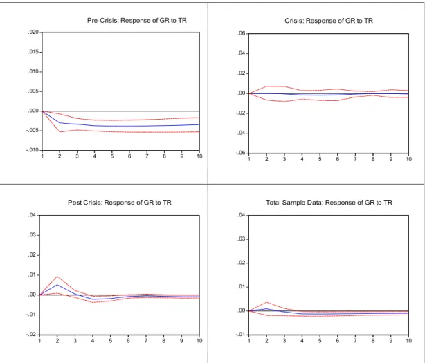 Figure  1.  Impulse  Response  Functions  of  GR  and  TR:  Pre-Crisis,  Crisis,  Post  Crisis  and  Full  Sample  Period