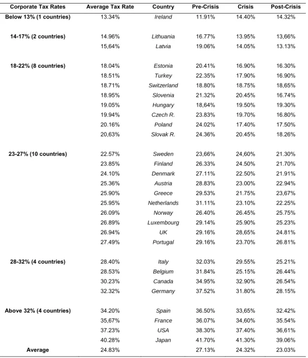 Table 2 shows that there is a huge variation in corporate tax rates across countries. In other  words, there exists a large variation in corporate tax rates across countries