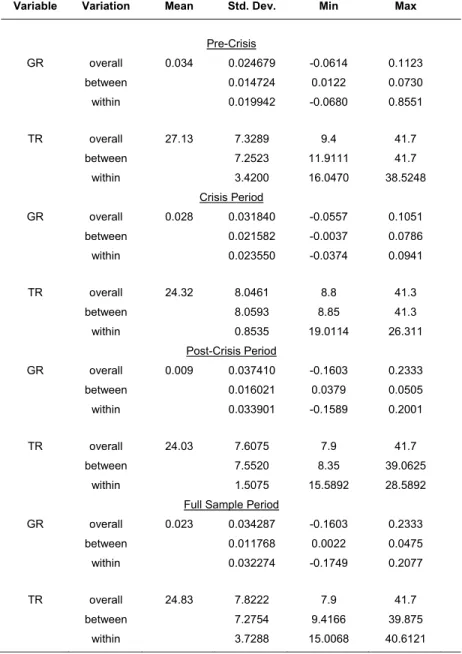 Table 3 presents the descriptive statistics for GR and TR with respect to the overall, within  and between variations during the periods of pre-crisis, crisis and post-crisis
