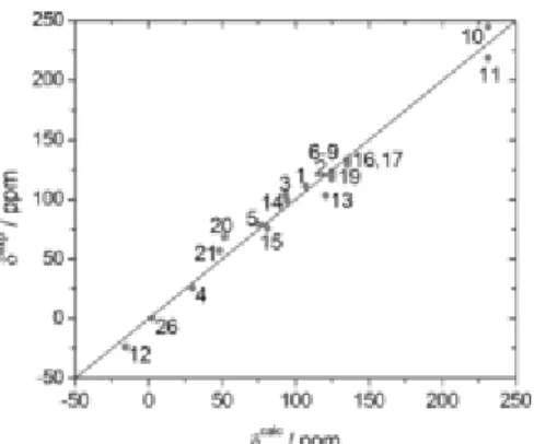 Figure 6. Plot of experimental  89 Y chemical shifts versus those predicted by Equation (3)