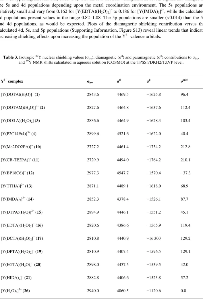 Table 3. Isotropic  89 Y nuclear shielding values (σ iso ), diamagnetic (σ d ) and paramagnetic (σ p ) contributions to σ iso ,  and  89 Y NMR shifts calculated in aqueous solution (COSMO) at the TPSSh/DKH2/TZVP level