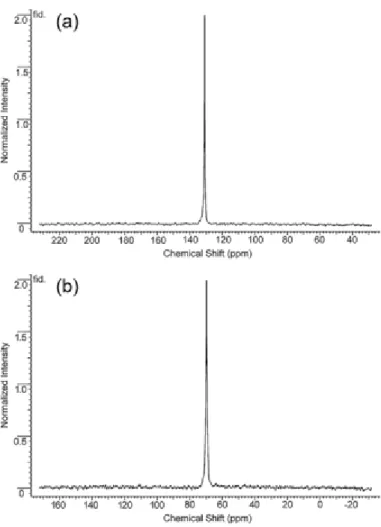 Figure 4. NMR spectra of hyperpolarized a) Y 3+ -EDTA (6.1 m M ) and b) Y 3+ -EGTA (7.7 m M ) at pH 7.4 collected at 9.4  T using a single 20° pulse
