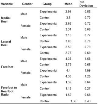 Table 1. Summary of Variable Distributions 