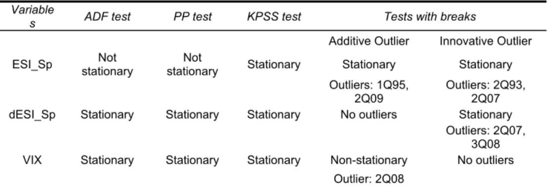 Table 2. Results of unit root tests 
