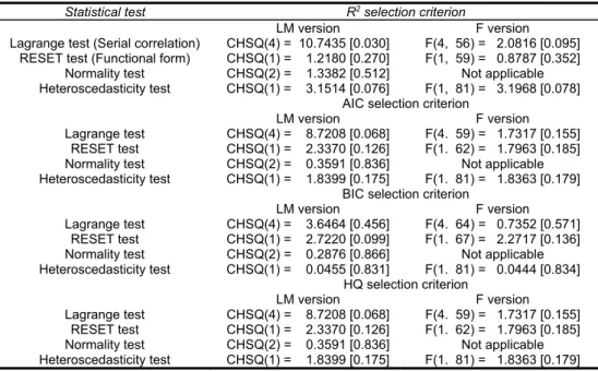 Table 4. Diagnostic tests considering unemployment rate as dependent variable 