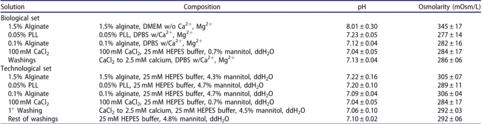 Table 1. Characterization of the biological and technological sets of solutions. Composition, pH, and osmolarity (mOsm/L).