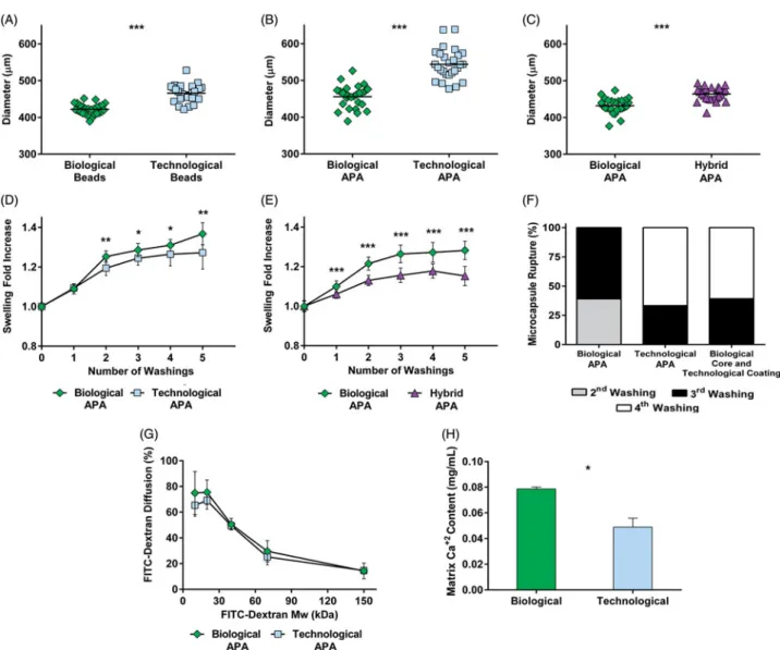 Figure 2. Mechanical studies revealed important differences in the structural properties of microcapsules
