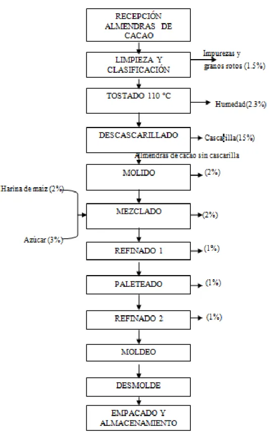 GRÁFICO 2: DIAGRAMA DE FLUJO DE TABLETA DE CHOCOLATE 