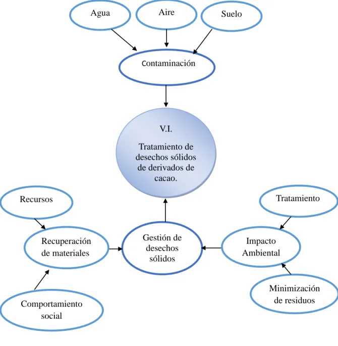 GRÁFICO 5. CONSTELACIÓN DE IDEAS VARIABLE INDEPENDIENTE  Elaborado por: Verónica López  