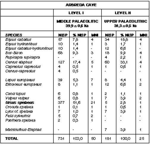 Table 1. Arbreda Cave, levels I and H. Number of Speciments and Minimum Number of Individuals of large and medium mammal fauna species, excluding the rabbit.