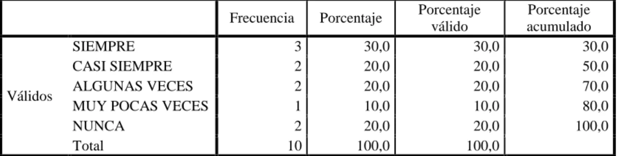 Tabla 11 Capacita al Personal  