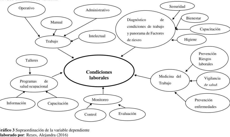 Gráfico 3 Supraordinación de la variable dependiente   Elaborado por: Reyes, Alejandra (2016) 