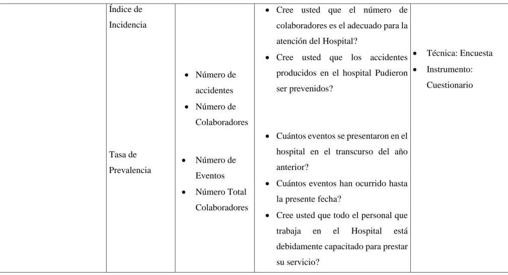 Tabla 4. Cuadro de Operacionalización de la Variable Dependiente  Elaborado por: Reyes, Alejandra (2016) 