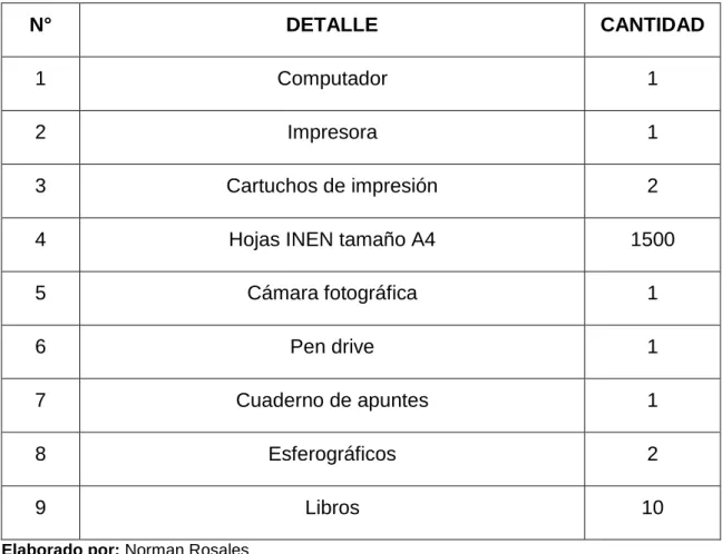 CUADRO N° 1.- Materiales utilizados 