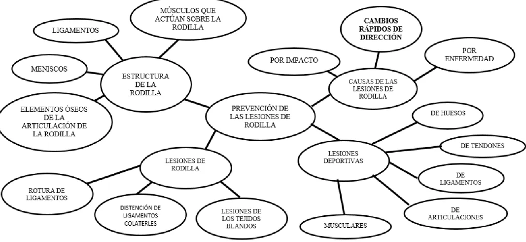 Gráfico Nº  4.   Variable dependiente. Prevención de las lesiones de rodilla    Elaborado por Cristina Guevara