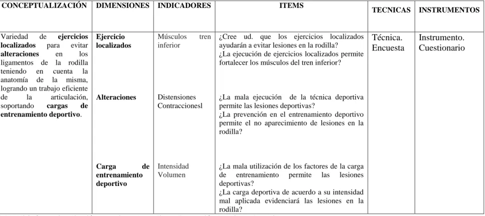 Tabla Nº 3. Operacionalización de variable dependiente. Prevención de lesiones de rodilla