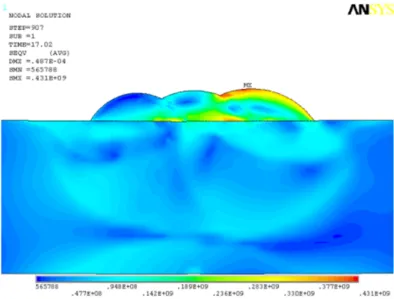 Figure 3.21: Von Mises residual stresses after the cladding process of 3 overlapped clad tracks (from [19])