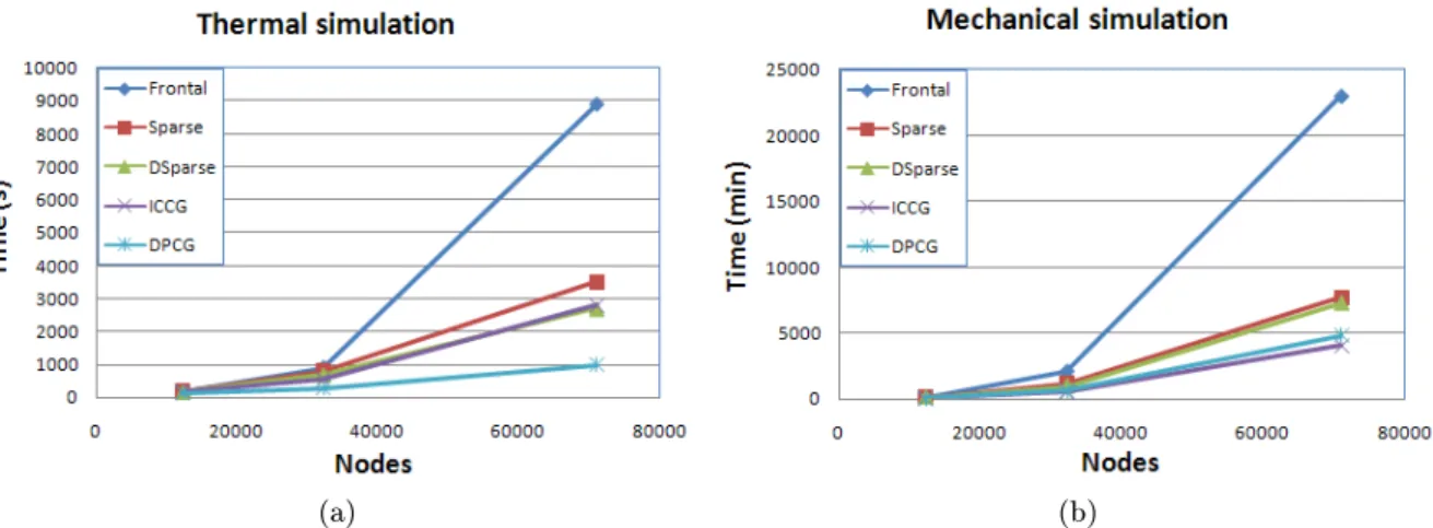 Figure 4.3: Computing time vs number of nodes for several solvers in: (a) thermal analysis; (b) mechanical analysis.