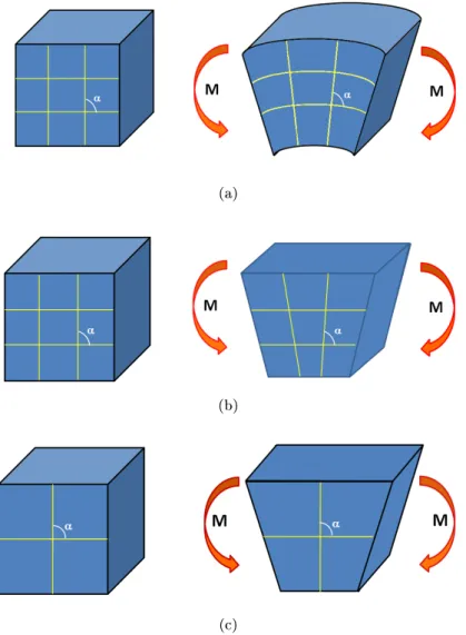 Figure 4.5: Shape changes under a bending moment: (a) ideal situation; (b) fully integrated rst order element; (c) reduced integration rst order element
