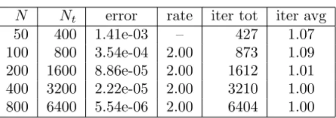 Table 1: Results from solving (6) for a European Put using Algorithm 2 and second order differences