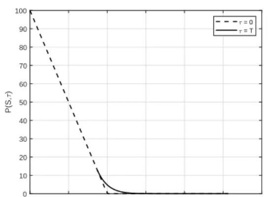 Figure 2: Optimal stopping boundary by the proposed method (ETD) with h = 0.01, k = h 2 and the FDM from [2] for the problem with parameters (21).