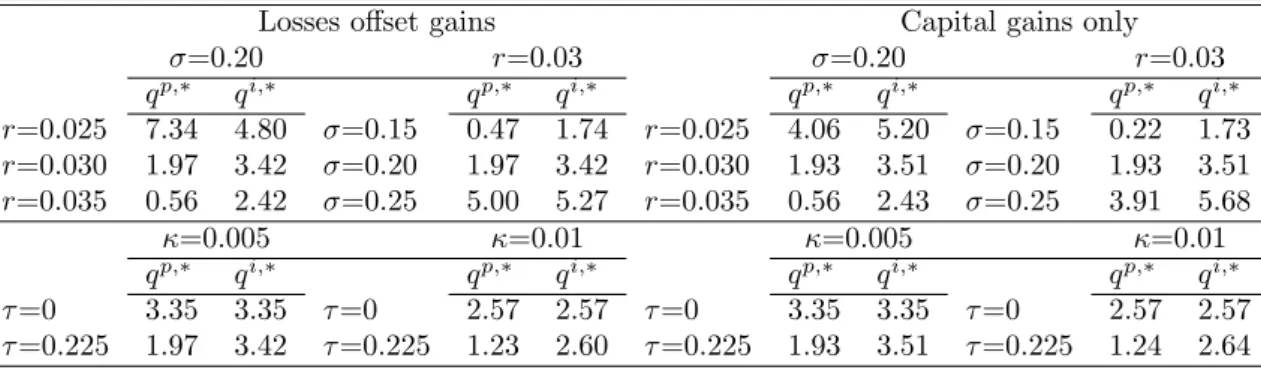 Table 1: Sensitivity analysis: analysis of the impact of r, σ and κ on policyholder (q p, ∗ ) and insurer (q i, ∗ ) fair fees.