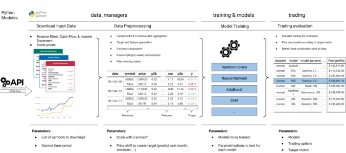 Figure 1: Overview of the different modules, stages, data, and parameters of the proposed stock evaluation framework.