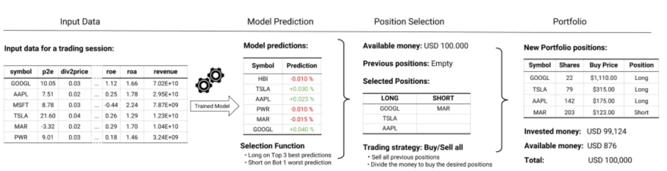 Figure 2: Example of a single iteration of the trading evaluation. This process is repeated for each trading session and the final portfolio and available money are used as input for the next.
