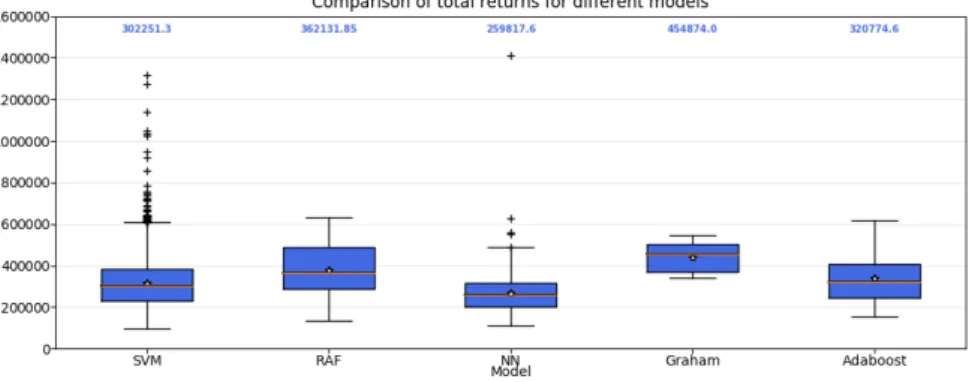 Figure 4: Boxplot of the total returns of different parametrizations grouped by model.