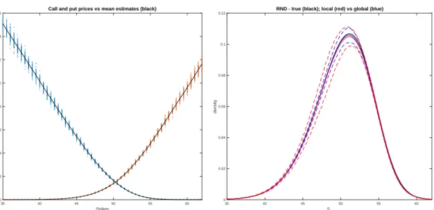 Figure 1: Heston option prices with put and call mean estimates (left-side);RND estimation; sequential local estimation (red), median (solid line), 90% confidence intervals (dashed lines);global estimation (blue), median (solid line), 90% confidence interv