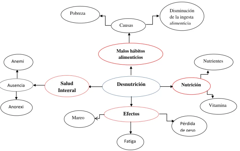 Gráfico Nº3  Subcategorías de la Variable Independiente  Elaborado por: Edison Fabián Ulloa Paredes