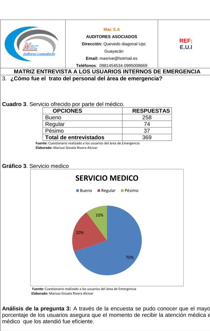 Cuadro 3. Servicio ofrecido por parte del médico. 