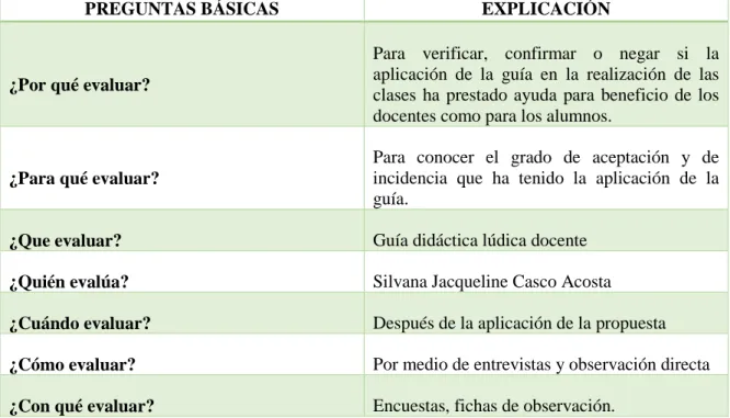 Cuadro Nº  32: Plan de monitoreo y evaluación de la propuesta 