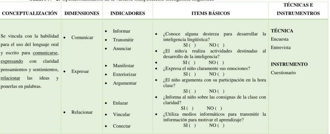 Cuadro Nº  2: Operacionalización de la variable independiente inteligencia lingüística  