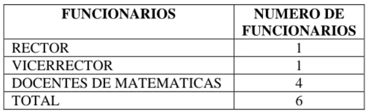 Tabla 3. DISTRIBUCIÓN DE AUTORIDADES Y DOCENTES  
